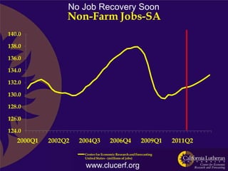 No Job Recovery Soon
                 Non-Farm Jobs-SA
140.0

138.0

136.0

134.0

132.0

130.0

128.0

126.0

124.0
   2000Q1   2002Q2   2004Q3           2006Q4              2009Q1     2011Q2

                      Center for Economic Research and Forecasting
                      United States - (millions of jobs)

                      www.clucerf.org
 
