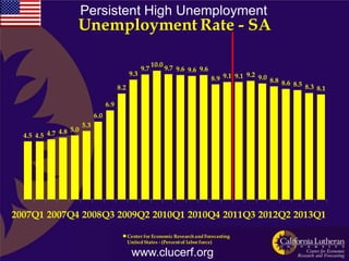 Persistent High Unemployment
                    Unemployment Rate - SA

                                                            10.0
                                                      9.7          9.7 9.6 9.6 9.6
                                                9.3                                              9.2 9.0
                                                                                     8.9 9.1 9.1         8.8 8.6
                                                                                                                 8.5 8.3
                                          8.2                                                                            8.1

                                    6.9
                              6.0
                        5.3
              4.8 5.0
  4.5 4.5 4.7




2007Q1 2007Q4 2008Q3 2009Q2 2010Q1 2010Q4 2011Q3 2012Q2 2013Q1

                                                Center for Economic Research and Forecasting
                                                United States - (Percent of labor force)

                                                 www.clucerf.org
 