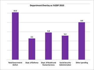Department Overlay as %GDP 2010

      10.2




                                                                                   8.0




                                             5.8
                                                                 5.2
                         4.5




Total Government   Dept. of Defense   Dept. of Health and   Social Security   Other spending
      Deficit                          Human Services       Administration
 