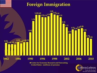 Foreign Immigration
                                                        1.68
                                    1.611.60                1.621.59
                                            1.521.511.55
                                                                    1.51

                                1.36
                                                                       1.26
                                                                           1.12                1.08
                                                                                   1.030.991.05
                            0.92                                                                   0.94
                                                                               0.87

                                                                                                      0.70
                                                                                                          0.66

0.50            0.53 0.520.53
    0.440.450.44 0.48




1982         1986          1990           1994            1998             2002          2006             2010
                                Center for Economic Research and Forecasting
                                United States - (millions of persons)
 