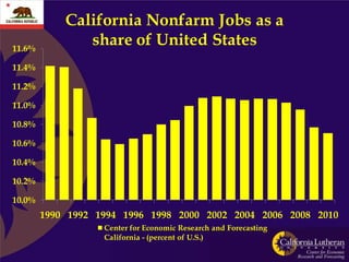 California Nonfarm Jobs as a
11.6%
               share of United States
11.4%

11.2%

11.0%

10.8%

10.6%

10.4%

10.2%

10.0%
        1990 1992 1994 1996 1998 2000 2002 2004 2006 2008 2010
                   Center for Economic Research and Forecasting
                   California - (percent of U.S.)
 