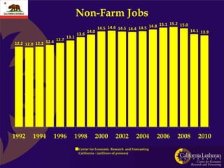 Non-Farm Jobs
                                                                          15.1 15.2 15.0
                                            14.5 14.6 14.5 14.4 14.5 14.8
                                       14.0                                              14.1 13.9
                                  13.6
                           13.1
                    12.7
12.2 12.0 12.2 12.4




1992    1994      1996        1998          2000         2002         2004       2006   2008   2010
                                  Center for Economic Research and Forecasting
                                  California - (millions of persons)
 