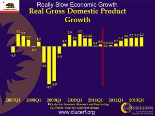 Really Slow Economic Growth
                     Real Gross Domestic Product
                               Growth
        3.2                                                              2.9         3.2
              2.7
                    1.7                                                                    2.1 2.0                                 2.0 2.2 2.2 2.3
                                 1.2                                           1.5                                           1.5
                                                                   0.7                                                 0.7
                                                                                                     0.2 0.5 0.2 0.2

                          -0.1
 -1.5                                                       -1.8

                                       -4.1




                                                     -8.9
                                              -9.7



2007Q1              2008Q1                    2009Q1                     2010Q1               2011Q1            2012Q1                2013Q1
                                                Center for Economic Research and Forecasting
                                                California - (saar q-o-q percent change)
                                                             www.clucerf.org
 
