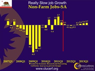 Really Slow job Growth
                                             Non-Farm Jobs-SA
                                                                                                              2.7
                                                                                           1.7          1.8
  1.3          1.1
                                                                                                                    0.8                                  0.6 0.7
                                                                                                                          0.3                    0.2 0.4

        -0.2                                                                 -0.1                                               -0.1 -0.2 -0.1
                     -0.5
                            -1.0                                                    -0.8
                                   -1.4                                                          -1.4

                                          -3.1




                                                 -6.1
                                                                      -6.7
                                                               -7.4
                                                        -8.5


2007Q1               2008Q1                      2009Q1                      2010Q1                     2011Q1                  2012Q1              2013Q1
                                                   Center for Economic Research and Forecasting
                                                   California - (saar q-o-q percent change)
                                                                www.clucerf.org
 
