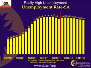 Really High Unemployment
                          Unemployment Rate-SA
                                                                       12.5
                                                       12.212.412.412.4    12.2    12.112.212.212.111.9
                                                   11.9                        11.8                    11.811.6
                                               11.2                                                            11.4

                                            10.1

                                      8.6
                                7.5
                          6.6
                    6.0
            5.5 5.7
  5.0 5.2




2007Q1         2008Q1                 2009Q1           2010Q1          2011Q1          2012Q1          2013Q1
                                        Center for Economic Research and Forecasting
                                        California - (percent of labor force)

                                                   www.clucerf.org
 