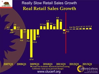Really Slow Retail Sales Growth
                              Real Retail Sales Growth
                                                                                        9.8
                                                                      6.8                     7.6
                                                                            4.4
               3.0                                          3.3 3.0               3.1
                                                                                                                                          1.4
  0.2                0.3                                                                                          0.4 0.6 0.8 1.0 1.1 1.3

        -1.0                      -0.7                                                                     -0.2
                                                                                                    -1.6
                                                     -5.3
                           -9.0          -9.6
                                                 -10.6




                                            -27.6

2007Q1               2008Q1                     2009Q1         2010Q1                   2011Q1                    2012Q1         2013Q1
                                                 Center for Economic Research and Forecasting
                                                 California - (saar q-o-q percent change)
                                                         www.clucerf.org
 