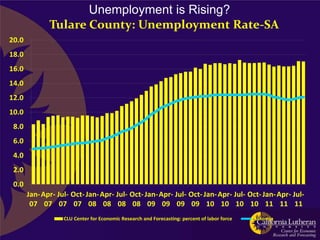 Unemployment is Rising?
              Tulare County: Unemployment Rate-SA
20.0
18.0
16.0
14.0
12.0
10.0
 8.0
 6.0
 4.0
 2.0
 0.0
       Jan- Apr- Jul- Oct- Jan- Apr- Jul- Oct- Jan- Apr- Jul- Oct- Jan- Apr- Jul- Oct- Jan- Apr- Jul-
        07 07 07 07 08 08 08 08 09 09 09 09 10 10 10 10 11 11 11
                   CLU Center for Economic Research and Forecasting: percent of labor force   California
 