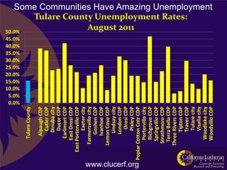 25.0%
                                                      50.0%




                                              10.0%
                                              15.0%
                                              20.0%
                                              30.0%
                                              35.0%
                                              40.0%
                                              45.0%




                                               0.0%
                                               5.0%
                           Tulare County

                             Alpaugh CDP
                               Cutler CDP
                               Dinuba city
                               Ducor CDP
                            Earlimart CDP
                           East Orosi CDP
                     East Porterville CDP
                                Exeter city
                         Farmersville city
                              Goshen CDP
                             Ivanhoe CDP
                        Lemon Cove CDP
                              Lindsay city
                              London CDP
                                Orosi CDP
                                                                        August 2011




                               Pixley CDP




www.clucerf.org
                  Poplar Cotton Cntr CDP
                           Porterville city
                           Richgrove CDP
                          Springville CDP
                         Strathmore CDP
                          Terra Bella CDP
                        Three Rivers CDP
                               Tipton CDP
                                                            Tulare County Unemployment Rates:




                               Traver CDP
                                Tulare city
                               Visalia city
                           Woodlake city
                                                         Some Communities Have Amazing Unemployment




                          Woodville CDP
 