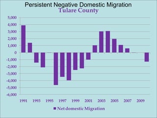 Persistent Negative Domestic Migration
                       Tulare County
5,000
4,000
3,000
2,000
1,000
    0
-1,000
-2,000
-3,000
-4,000
-5,000
-6,000
         1991   1993   1995   1997   1999   2001   2003   2005   2007   2009

                              Net domestic Migration
 