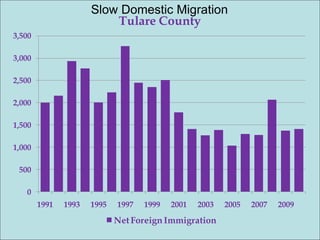Slow Domestic Migration
                          Tulare County
3,500

3,000

2,500

2,000

1,500

1,000

 500

   0
        1991   1993   1995   1997   1999   2001   2003   2005   2007   2009

                             Net Foreign Immigration
 