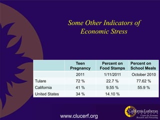 Some Other Indicators of
                      Economic Stress



                      Teen         Percent on   Percent on
                   Pregnancy      Food Stamps   School Meals
                      2011         1/11/2011    October 2010
Tulare                72 %          22.7 %        77.62 %
California            41 %          9.55 %         55.9 %
United States         34 %          14.10 %




                www.clucerf.org
 