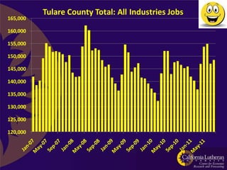Tulare County Total: All Industries Jobs
165,000

160,000

155,000

150,000

145,000

140,000

135,000

130,000

125,000

120,000
 