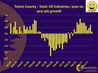 Tulare County - Total: All Industries: year-on
                    year job growth
6.0

4.0

2.0

0.0

-2.0

-4.0

-6.0

-8.0
 