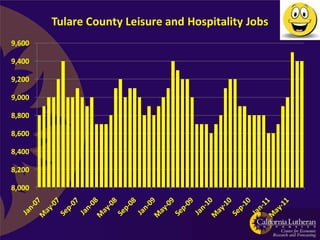 Tulare County Leisure and Hospitality Jobs
9,600

9,400

9,200

9,000

8,800

8,600

8,400

8,200

8,000
 