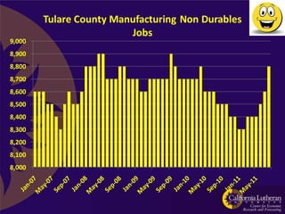 Tulare County Manufacturing Non Durables
                         Jobs
9,000
8,900
8,800
8,700
8,600
8,500
8,400
8,300
8,200
8,100
8,000
 