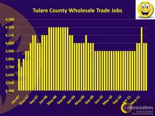 Tulare County Wholesale Trade Jobs
4,300

4,200

4,100

4,000

3,900

3,800

3,700

3,600

3,500

3,400
 