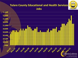 Tulare County Educational and Health Services
                             Jobs
11,800
11,600
11,400
11,200
11,000
10,800
10,600
10,400
10,200
10,000
 9,800
 