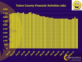 Tulare County Financial Activities Jobs
5,000
4,500
4,000
3,500
3,000
2,500
2,000
1,500
1,000
 500
   0
 