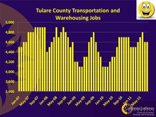 Tulare County Transportation and
                Warehousing Jobs
5,000

4,800

4,600

4,400

4,200

4,000

3,800

3,600
 