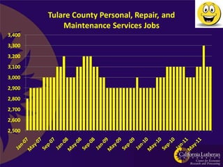 Tulare County Personal, Repair, and
            Maintenance Services Jobs
3,400
3,300
3,200
3,100
3,000
2,900
2,800
2,700
2,600
2,500
 