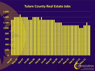 Tulare County Real Estate Jobs
1,600

1,400

1,200

1,000

 800

 600

 400

 200

   0
 