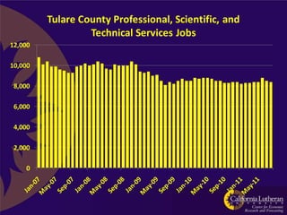 Tulare County Professional, Scientific, and
                  Technical Services Jobs
12,000

10,000

 8,000

 6,000

 4,000

 2,000

    0
 