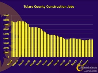Tulare County Construction Jobs

9,000
8,000
7,000
6,000
5,000
4,000
3,000
2,000
1,000
   0
 