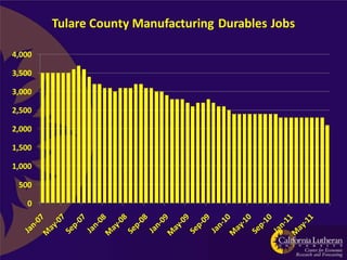 Tulare County Manufacturing Durables Jobs

4,000

3,500

3,000

2,500

2,000

1,500

1,000

 500

   0
 