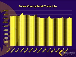 Tulare County Retail Trade Jobs
18,000

16,000

14,000

12,000

10,000

 8,000

 6,000

 4,000

 2,000

    0
 
