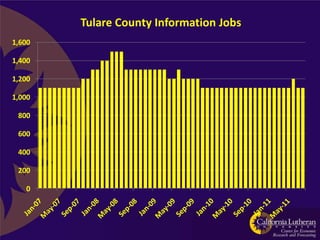 Tulare County Information Jobs
1,600

1,400

1,200

1,000

 800

 600

 400

 200

   0
 