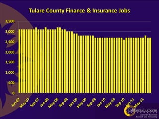 Tulare County Finance & Insurance Jobs
3,500

3,000

2,500

2,000

1,500

1,000

 500

   0
 