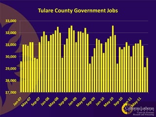 Tulare County Government Jobs
33,000


32,000


31,000


30,000


29,000


28,000


27,000
 