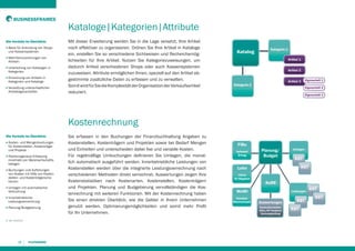 BUSINESSFRAMES

Die Vorteile im Überblick:
■

Basis für Anbindung von Shops
und Kassensystemen

■

Mehrfachzuordnungen von
Artikeln

■

Unterteilung von Katalogen in
Kategorien

■

Einordnung von Artikeln in
Kategorien und Kataloge

■

Verwaltung unterschiedlicher
Artikeleigenschaften

Kataloge|Kategorien|Attribute
Mit dieser Erweiterung werden Sie in die Lage versetzt, Ihre Artikel
noch effektiver zu organisieren. Ordnen Sie Ihre Artikel in Kataloge
ein, erstellen Sie so verschiedene Sichtweisen und Recherchemöglichkeiten für Ihre Artikel. Nutzen Sie Kategoriezuweisungen, um
dadurch Artikel verschiedenen Shops oder auch Kassensystemen
zuzuweisen. Attribute ermöglichen Ihnen, speziell auf den Artikel abgestimmte zusätzliche Daten zu erfassen und zu verwalten.
Somit wird für Sie die Komplexität der Organisation der Verkaufsartikel
reduziert.

Katalog

Kategorie 1
Artikel 1
Artikel 2
Artikel 3

Kategorie 2

Eigenschaft 1
Eigenschaft 2
Eigenschaft 3

Kostenrechnung
Die Vorteile im Überblick:
■

Kosten- und Mengenbuchungen
für Kostenstellen, Kostenträger
und Projekte

■

Positionsgenaue Erfassung
innerhalb von Warenwirtschaftsbelegen

■

Buchungen und Aufteilungen
von Kosten mit Hilfe von Kostenstellen- und Kostenträgerschablonen

■

■

■

Umlagen mit automatischer
Verbuchung
Innerbetriebliche
Leistungsverrechnung
Planung/Budgetierung

i ab medium

10

Sie erfassen in den Buchungen der Finanzbuchhaltung Angaben zu
Kostenstellen, Kostenträgern und Projekten sowie bei Bedarf Mengen
und Einheiten und unterscheiden dabei ﬁxe und variable Kosten.
Für regelmäßige Umbuchungen deﬁnieren Sie Umlagen, die monatlich automatisch ausgeführt werden. Innerbetriebliche Leistungen von
Kostenstellen werden über die integrierte Leistungsverrechnung nach
verschiedenen Methoden direkt verrechnet. Auswertungen zeigen Ihre
Kostenstatistiken nach Kostenarten, Kostenstellen, Kostenträgern
und Projekten. Planung und Budgetierung vervollständigen die Kostenrechnung mit weiteren Funktionen. Mit der Kostenrechnung haben
Sie einen direkten Überblick, wie die Gelder in Ihrem Unternehmen
genutzt werden, Optimierungsmöglichkeiten und somit mehr Proﬁt
für Ihr Unternehmen.

FiBu
Aufwand
Ertrag

Planung/
Budget

Umlagen

KST
KST

Lohn
Löhne
SV-Abgaben

KoRE

WaWi
Umsätze
Wareneinsatz

Leistungen

Auswertungen
Kostenübersichten
SOLL/IST Vergleich
Deckungsbeitrag

KST
KST

KST
KST

 