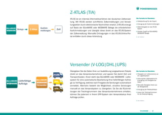POWERBRIDGES

Z-ATLAS (TIA)

Belege

Z-Atlas

Ausfuhrmeldungen

Zoll

ATLAS ist ein internes Informatikverfahren der deutschen Zollverwaltung. Mit ATLAS werden schriftliche Zollanmeldungen und Verwaltungsakten durch elektronische Nachrichten ersetzt. Z-ATLAS erzeugt
auf Basis der BüroWARE oder WEBWARE Belege die erforderlichen
Ausfuhrmeldungen und übergibt diese direkt an das ATLAS-System
der Zollverwaltung. Manuelle Eintragungen in das ATLAS-Online-Portal entfallen durch diese Anbindung.

Die Vorteile im Überblick:
■

Zollabwicklung für den Export

■

Erzeugung der Ausfuhrmeldungen

■

Datenübergabe an das ATLASSystem

■

Direkter Zugriff auf BüroWARE/
WEBWARE Belege

i ab medium

Versender (V-LOG|DHL|UPS)
V-LOG

Lieferfähige
Aufträge

DHL
Versender
UPS

Übergeben Sie die Daten Ihrer zur Auslieferung vorgesehenen Pakete
direkt an das Versandunternehmen und sparen Sie damit Zeit und
Transportkosten. Ihnen steht das BüroWARE oder WEBWARE Liefersystem für eine automatische Bearbeitung Ihrer lieferfähigen Aufträge zur Verfügung, welches nach Freigabe die Sendungen automatisch
anmeldet. Alternativ besteht die Möglichkeit, einzelne Sendungen
manuell an das Versandsystem zu übergeben. Da Sie als Rückmeldungen die Trackingnummern des Versandunternehmens erhalten,
können Sie jederzeit in Ihrem ERP-System den Versandstatus Ihrer
Aufträge prüfen.

Die Vorteile im Überblick:
■

Übergabe von Lieferscheinen an
ein Logistiksystem

■

Nutzung des Liefersystems für
Erzeugung und Übergabe der
Daten

■

Manuelle Übergabe direkt aus
der Belegtabelle

■

Erzeugung der Paketaufkleber

■

Import der Tracking-Nummern
für die Paketverfolgung

i ab medium

19

 