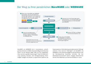 Der Weg zu Ihrer persönlichen BüroWARE oder WEBWARE
Wählen Sie ein BüroWARE oder WEBWARE
Businesspack, das Ihren grundsätzlichen
Anforderungen entspricht, in der entsprechenden User-Zahl. Mit einem „View“ schaffen Sie
die Möglichkeit eines lesenden Zugriffs.
basic

medium

premium

WEBWARE

view

Fremde Systeme

POWERBRIDGE

Verbinden Sie mit der Powerbridge weitere
Softwaresysteme, z. B. Exchange, DATEV oder
Onlinebanking-Systeme mit Ihrer BüroWARE
oder WEBWARE.

BUSINESSPACKS
Auswertungstools

INFOBRIDGE

MARKETPLACE

Shopsysteme

BUSINESSFRAMES
Nutzen Sie die Möglichkeiten
spezieller Auswertungssoftware,
wie bspw. InfoZoom, für BüroWARE
und WEBWARE Daten.
Entscheiden Sie sich für eine
Datenbank, die durch den DatenbankConnector angebunden wird.

Tauschen Sie Daten und Belege
mit E-Commerce-Systemen aus.

CONNECTOR
Datenbanksysteme

BüroWARE und WEBWARE sind in verschiedenen, vorkonﬁgurierten Versionen erhältlich. Standardmäßig sind die Business
Packs1 mit den Modulen WAWI, CRM und Fibu ausgestattet.
Hinzu kommen spezielle Erweiterungen2, etwa für Kostenrechnung, Factoring, Varianten- oder Vertragsverwaltung. Powerbridges3 schlagen eine Brücke zu angrenzenden Systemen wie

6

Erweitern Sie Ihre BüroWARE
oder WEBWARE um zusätzliche
Funktionen und Module, wie z. B.
Teilzahlungsmanagement.

Kassensystemen, Online-Banking oder elektronischen Zahlungsverfahren. Hinzu kommen Infobridges4, die BüroWARE und
WEBWARE mit der Business-Intelligence-Lösung InfoZoom oder
der Bonitätsprüfung CreditPass verbinden. Bei den
Marketplace-Connectoren5 stehen hingegen Multi-ChannelVertrieb über Webshops und Internetmarktplätze im Fokus.

 