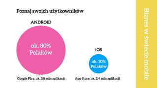 ok. 80%  
Polaków
ok. 10% 
Polaków
ANDROID
iOS
Google Play: ok. 3,8 mln aplikacji App Store: ok. 2,4 mln aplikacji
Bizneswświeciemobile
Poznaj swoich użytkowników
 