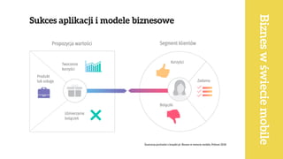 Sukces aplikacji i modele biznesowe
Bizneswświeciemobile
Ilustracja pochodzi z książki pt. Biznes w świecie mobile, Poltext 2018
 