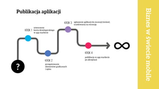 Publikacja aplikacji
Bizneswświeciemobile
?
 
utworzenie  
konta developerskiego  
w app markecie
 
przygotowanie  
elementów graﬁcznych  
i opisu
 
 
zgłoszenie aplikacji do recenzji (review),  
oczekiwania na recenzję
 
publikacja w app markecie  
po akceptacji
 