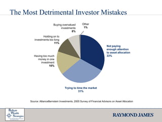 The Most Detrimental Investor MistakesOther1%Buying overvalued investments8%Holding on to investments too long11%Not paying enough attention to asset allocation33%Having too much money in one investment16%Trying to time the market31%Source: AllianceBernstein Investments. 2005 Survey of Financial Advisors on Asset Allocation