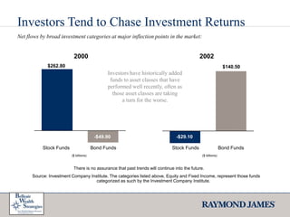 Investors Tend to Chase Investment ReturnsNet flows by broad investment categories at major inflection points in the market:20002002$262.80$140.50Investors have historically added funds to asset classes that have performed well recently, often as those asset classes are takinga turn for the worse. -$49.90-$29.10Stock FundsStock FundsBond FundsBond Funds($ billions)($ billions)There is no assurance that past trends will continue into the future. Source: Investment Company Institute. The categories listed above, Equity and Fixed Income, represent those funds categorized as such by the Investment Company Institute. 