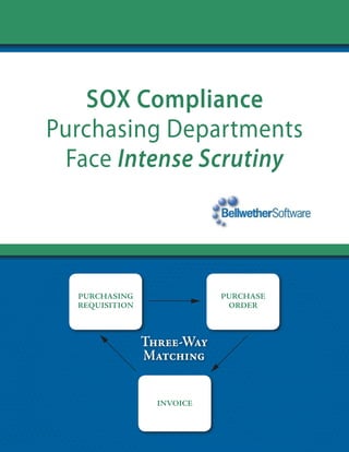Sox Compliance
Purchasing Departments
 Face Intense Scrutiny




  Purchasing                Purchase
  requisition                order



                three-Way
                Matching


                  inVoice
 