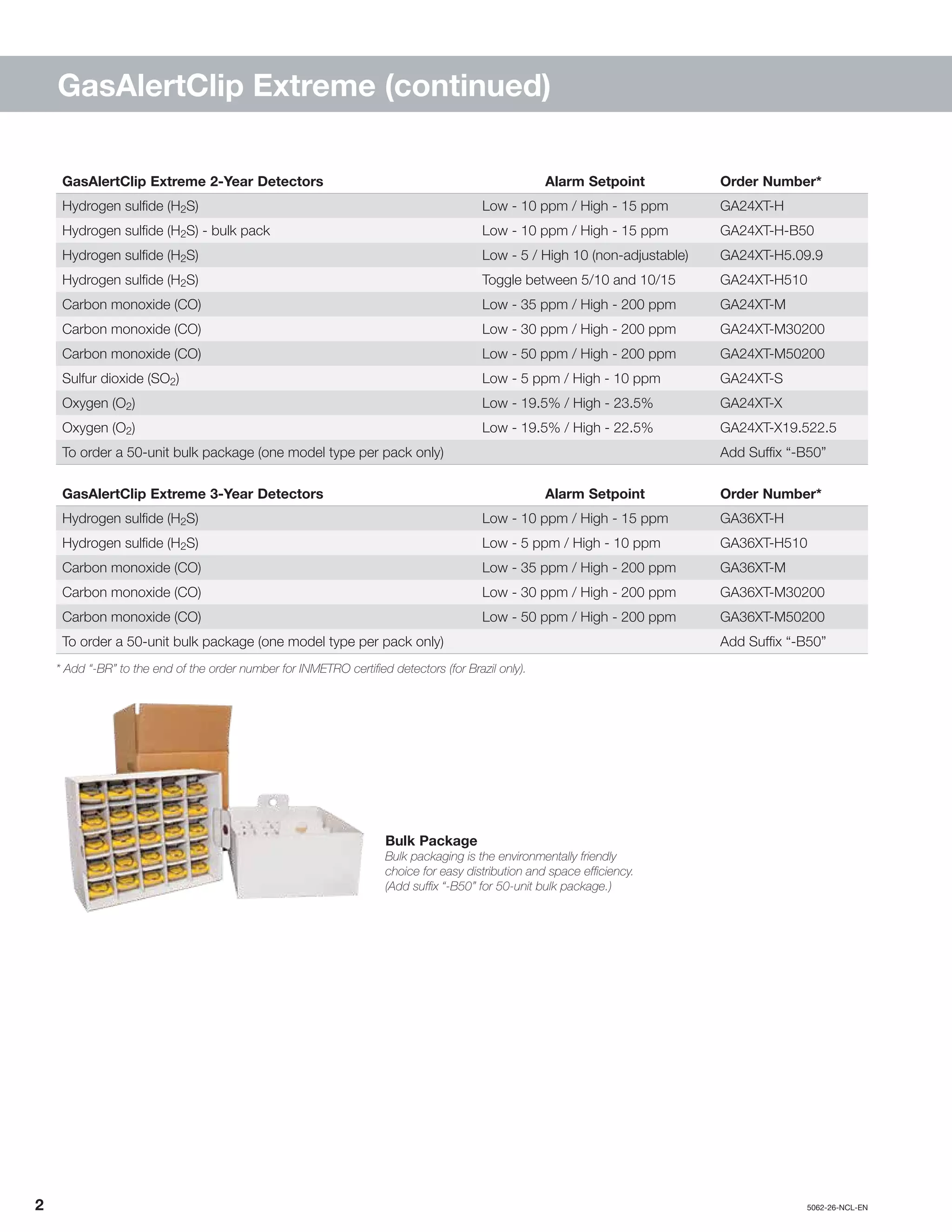 2		5062-26-NCL-EN
GasAlertClip Extreme (continued)
GasAlertClip Extreme 2-Year Detectors Alarm Setpoint Order Number*
Hydrogen sulfide (H2S) Low - 10 ppm / High - 15 ppm GA24XT-H
Hydrogen sulfide (H2S) - bulk pack Low - 10 ppm / High - 15 ppm GA24XT-H-B50
Hydrogen sulfide (H2S) Low - 5 / High 10 (non-adjustable) GA24XT-H5.09.9
Hydrogen sulfide (H2S) Toggle between 5/10 and 10/15 GA24XT-H510
Carbon monoxide (CO) Low - 35 ppm / High - 200 ppm GA24XT-M
Carbon monoxide (CO) Low - 30 ppm / High - 200 ppm GA24XT-M30200
Carbon monoxide (CO) Low - 50 ppm / High - 200 ppm GA24XT-M50200
Sulfur dioxide (SO2) Low - 5 ppm / High - 10 ppm GA24XT-S
Oxygen (O2) Low - 19.5% / High - 23.5% GA24XT-X
Oxygen (O2) Low - 19.5% / High - 22.5% GA24XT-X19.522.5
To order a 50-unit bulk package (one model type per pack only) Add Suffix “-B50”
GasAlertClip Extreme 3-Year Detectors Alarm Setpoint Order Number*
Hydrogen sulfide (H2S) Low - 10 ppm / High - 15 ppm GA36XT-H
Hydrogen sulfide (H2S) Low - 5 ppm / High - 10 ppm GA36XT-H510
Carbon monoxide (CO) Low - 35 ppm / High - 200 ppm GA36XT-M
Carbon monoxide (CO) Low - 30 ppm / High - 200 ppm GA36XT-M30200
Carbon monoxide (CO) Low - 50 ppm / High - 200 ppm GA36XT-M50200
To order a 50-unit bulk package (one model type per pack only) Add Suffix “-B50”
* Add “-BR” to the end of the order number for INMETRO certified detectors (for Brazil only).
Bulk Package
Bulk packaging is the environmentally friendly
choice for easy distribution and space efficiency.
(Add suffix “-B50” for 50-unit bulk package.)
 