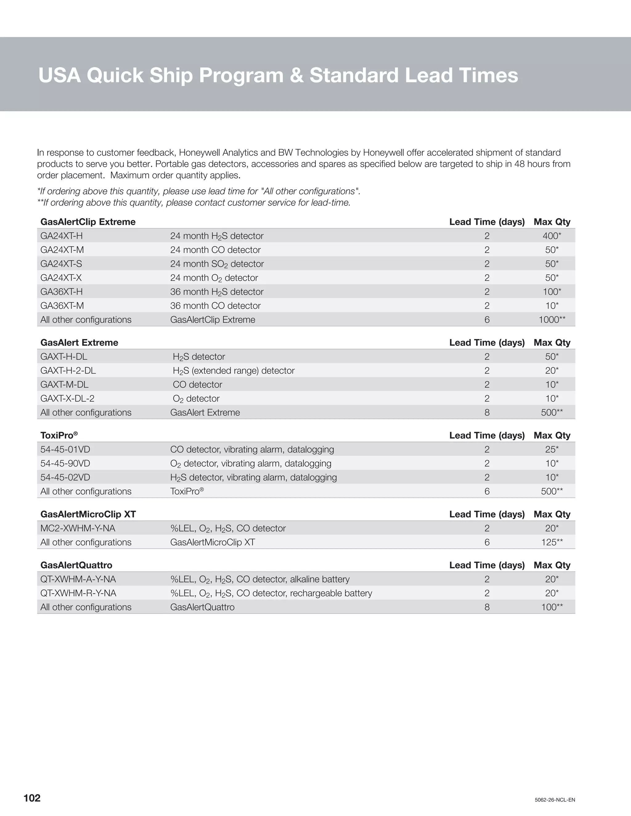 102		5062-26-NCL-EN
In response to customer feedback, Honeywell Analytics and BW Technologies by Honeywell offer accelerated shipment of standard
products to serve you better. Portable gas detectors, accessories and spares as specified below are targeted to ship in 48 hours from
order placement. Maximum order quantity applies.
*If ordering above this quantity, please use lead time for "All other configurations".
**If ordering above this quantity, please contact customer service for lead-time.
GasAlertClip Extreme Lead Time (days) Max Qty
GA24XT-H 24 month H2S detector 2 400*
GA24XT-M 24 month CO detector 2 50*
GA24XT-S 24 month SO2 detector 2 50*
GA24XT-X 24 month O2 detector 2 50*
GA36XT-H 36 month H2S detector 2 100*
GA36XT-M 36 month CO detector 2 10*
All other configurations GasAlertClip Extreme 6 1000**
GasAlert Extreme Lead Time (days) Max Qty
GAXT-H-DL H2S detector 2 50*
GAXT-H-2-DL H2S (extended range) detector 2 20*
GAXT-M-DL CO detector 2 10*
GAXT-X-DL-2 O2 detector 2 10*
All other configurations GasAlert Extreme 8 500**
ToxiPro®
Lead Time (days) Max Qty
54-45-01VD CO detector, vibrating alarm, datalogging 2 25*
54-45-90VD O2 detector, vibrating alarm, datalogging 2 10*
54-45-02VD H2S detector, vibrating alarm, datalogging 2 10*
All other configurations ToxiPro®
6 500**
GasAlertMicroClip XT Lead Time (days) Max Qty
MC2-XWHM-Y-NA %LEL, O2, H2S, CO detector 2 20*
All other configurations GasAlertMicroClip XT 6 125**
GasAlertQuattro Lead Time (days) Max Qty
QT-XWHM-A-Y-NA %LEL, O2, H2S, CO detector, alkaline battery 2 20*
QT-XWHM-R-Y-NA %LEL, O2, H2S, CO detector, rechargeable battery 2 20*
All other configurations GasAlertQuattro 8 100**
USA Quick Ship Program & Standard Lead Times
 