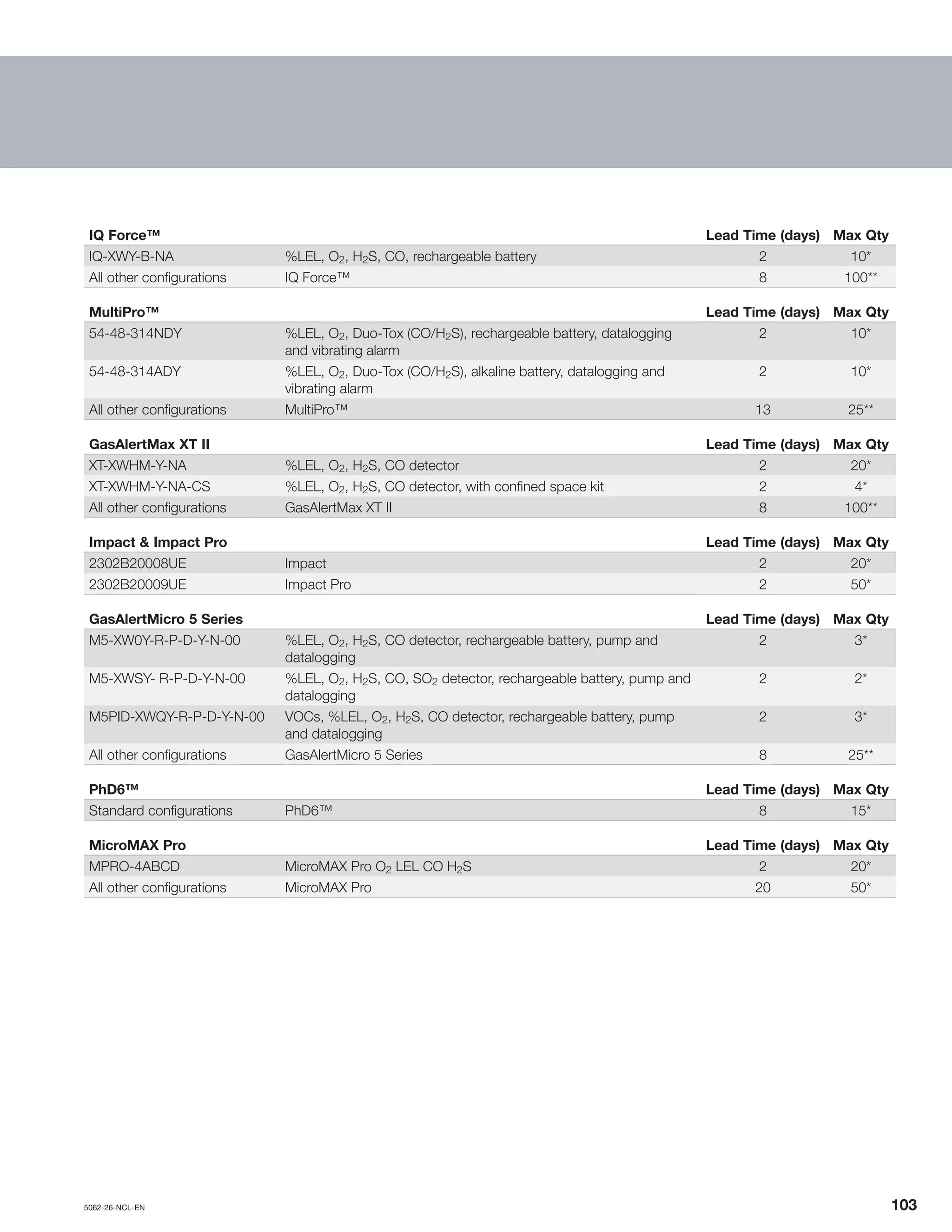 5062-26-NCL-EN	 	103
IQ Force™ Lead Time (days) Max Qty
IQ-XWY-B-NA %LEL, O2, H2S, CO, rechargeable battery 2 10*
All other configurations IQ Force™ 8 100**
MultiPro™ Lead Time (days) Max Qty
54-48-314NDY %LEL, O2, Duo-Tox (CO/H2S), rechargeable battery, datalogging
and vibrating alarm
2 10*
54-48-314ADY %LEL, O2, Duo-Tox (CO/H2S), alkaline battery, datalogging and
vibrating alarm
2 10*
All other configurations MultiPro™ 13 25**
GasAlertMax XT II Lead Time (days) Max Qty
XT-XWHM-Y-NA %LEL, O2, H2S, CO detector 2 20*
XT-XWHM-Y-NA-CS %LEL, O2, H2S, CO detector, with confined space kit 2 4*
All other configurations GasAlertMax XT II 8 100**
Impact & Impact Pro Lead Time (days) Max Qty
2302B20008UE Impact 2 20*
2302B20009UE Impact Pro 2 50*
GasAlertMicro 5 Series Lead Time (days) Max Qty
M5-XW0Y-R-P-D-Y-N-00 %LEL, O2, H2S, CO detector, rechargeable battery, pump and
datalogging
2 3*
M5-XWSY- R-P-D-Y-N-00 %LEL, O2, H2S, CO, SO2 detector, rechargeable battery, pump and
datalogging
2 2*
M5PID-XWQY-R-P-D-Y-N-00 VOCs, %LEL, O2, H2S, CO detector, rechargeable battery, pump
and datalogging
2 3*
All other configurations GasAlertMicro 5 Series 8 25**
PhD6™ Lead Time (days) Max Qty
Standard configurations PhD6™ 8 15*
MicroMAX Pro Lead Time (days) Max Qty
MPRO-4ABCD MicroMAX Pro O2 LEL CO H2S 2 20*
All other configurations MicroMAX Pro 20 50*
 
