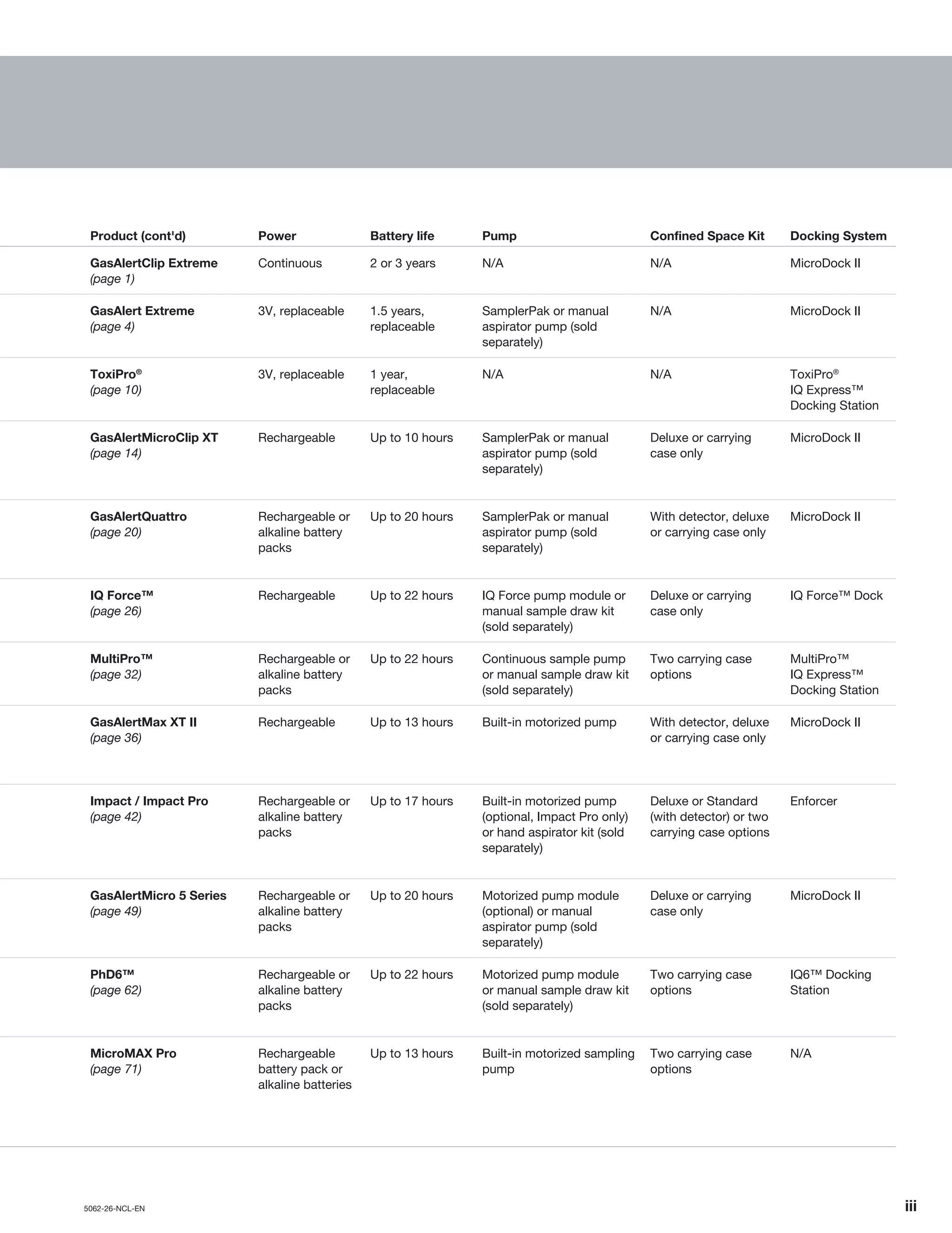 5062-26-NCL-EN	 	iii
Product (cont'd) Power Battery life Pump Confined Space Kit Docking System
GasAlertClip Extreme
(page 1)
Continuous 2 or 3 years N/A N/A MicroDock II
GasAlert Extreme
(page 4)
3V, replaceable 1.5 years,
replaceable
SamplerPak or manual
aspirator pump (sold
separately)
N/A MicroDock II
ToxiPro®
(page 10)
3V, replaceable 1 year,
replaceable
N/A N/A ToxiPro®
IQ Express™
Docking Station
GasAlertMicroClip XT
(page 14)
Rechargeable Up to 10 hours SamplerPak or manual
aspirator pump (sold
separately)
Deluxe or carrying
case only
MicroDock II
GasAlertQuattro
(page 20)
Rechargeable or
alkaline battery
packs
Up to 20 hours SamplerPak or manual
aspirator pump (sold
separately)
With detector, deluxe
or carrying case only
MicroDock II
IQ Force™
(page 26)
Rechargeable Up to 22 hours IQ Force pump module or
manual sample draw kit
(sold separately)
Deluxe or carrying
case only
IQ Force™ Dock
MultiPro™
(page 32)
Rechargeable or
alkaline battery
packs
Up to 22 hours Continuous sample pump
or manual sample draw kit
(sold separately)
Two carrying case
options
MultiPro™
IQ Express™
Docking Station
GasAlertMax XT II
(page 36)
Rechargeable Up to 13 hours Built-in motorized pump With detector, deluxe
or carrying case only
MicroDock II
Impact / Impact Pro
(page 42)
Rechargeable or
alkaline battery
packs
Up to 17 hours Built-in motorized pump
(optional, Impact Pro only)
or hand aspirator kit (sold
separately)
Deluxe or Standard
(with detector) or two
carrying case options
Enforcer
GasAlertMicro 5 Series
(page 49)
Rechargeable or
alkaline battery
packs
Up to 20 hours Motorized pump module
(optional) or manual
aspirator pump (sold
separately)
Deluxe or carrying
case only
MicroDock II
PhD6™
(page 62)
Rechargeable or
alkaline battery
packs
Up to 22 hours Motorized pump module
or manual sample draw kit
(sold separately)
Two carrying case
options
IQ6™ Docking
Station
MicroMAX Pro
(page 71)
Rechargeable
battery pack or
alkaline batteries
Up to 13 hours Built-in motorized sampling
pump
Two carrying case
options
N/A
 
