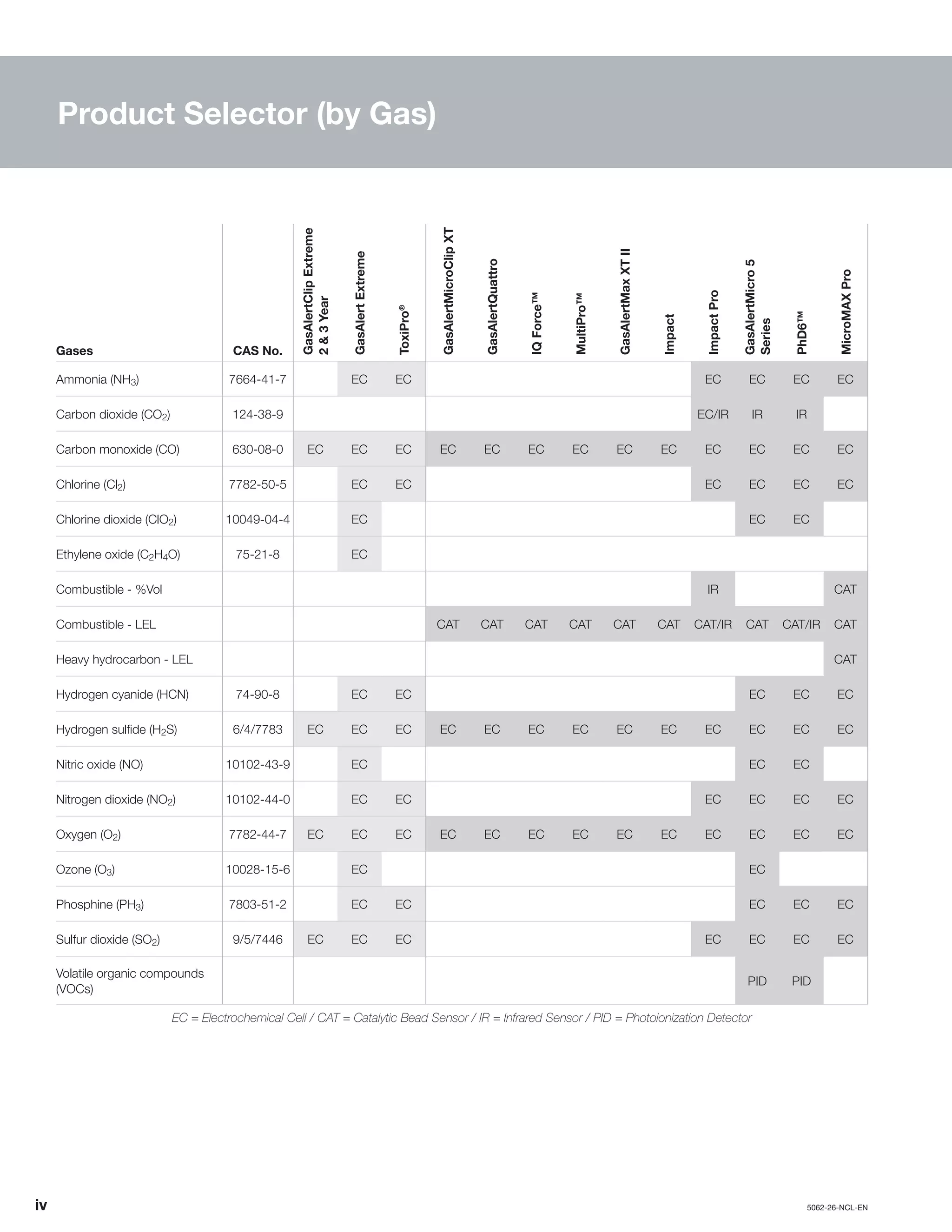 iv		5062-26-NCL-EN
Product Selector (by Gas)
Gases CAS No.
GasAlertClip Extreme
2&3Year
GasAlertExtreme
ToxiPro®
GasAlertMicroClipXT
GasAlertQuattro
IQ Force™
MultiPro™
GasAlertMaxXTII
Impact
Impact Pro
GasAlertMicro5
Series
PhD6™
MicroMAXPro
Ammonia (NH3) 7664-41-7 EC EC EC EC EC EC
Carbon dioxide (CO2) 124-38-9 EC/IR IR IR
Carbon monoxide (CO) 630-08-0 EC EC EC EC EC EC EC EC EC EC EC EC EC
Chlorine (Cl2) 7782-50-5 EC EC EC EC EC EC
Chlorine dioxide (ClO2) 10049-04-4 EC EC EC
Ethylene oxide (C2H4O) 75-21-8 EC
Combustible - %Vol IR CAT
Combustible - LEL CAT CAT CAT CAT CAT CAT CAT/IR CAT CAT/IR CAT
Heavy hydrocarbon - LEL CAT
Hydrogen cyanide (HCN) 74-90-8 EC EC EC EC EC
Hydrogen sulfide (H2S) 6/4/7783 EC EC EC EC EC EC EC EC EC EC EC EC EC
Nitric oxide (NO) 10102-43-9 EC EC EC
Nitrogen dioxide (NO2) 10102-44-0 EC EC EC EC EC EC
Oxygen (O2) 7782-44-7 EC EC EC EC EC EC EC EC EC EC EC EC EC
Ozone (O3) 10028-15-6 EC EC
Phosphine (PH3) 7803-51-2 EC EC EC EC EC
Sulfur dioxide (SO2) 9/5/7446 EC EC EC EC EC EC EC
Volatile organic compounds
(VOCs)
PID PID
EC = Electrochemical Cell / CAT = Catalytic Bead Sensor / IR = Infrared Sensor / PID = Photoionization Detector
 