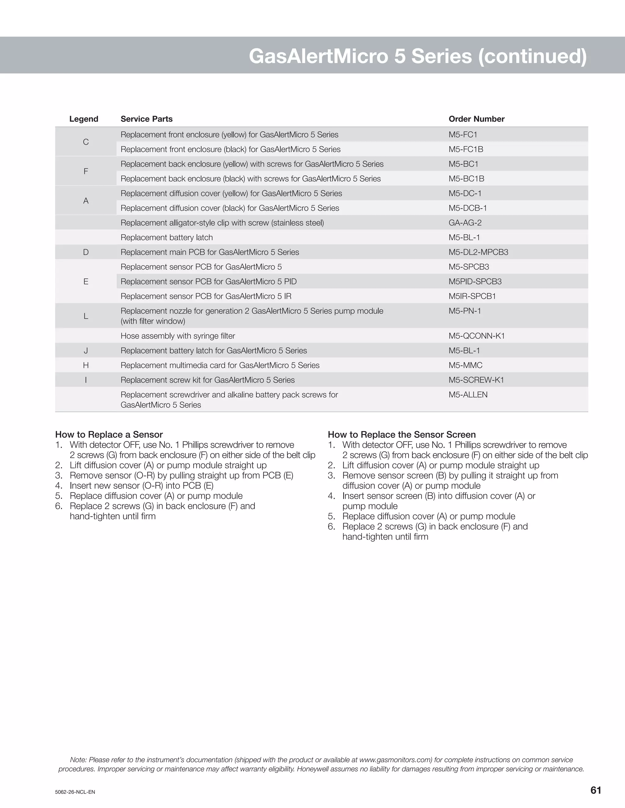 5062-26-NCL-EN	 	61
GasAlertMicro 5 Series (continued)
Note: Please refer to the instrument’s documentation (shipped with the product or available at www.gasmonitors.com) for complete instructions on common service
procedures. Improper servicing or maintenance may affect warranty eligibility. Honeywell assumes no liability for damages resulting from improper servicing or maintenance.
Legend Service Parts Order Number
C
Replacement front enclosure (yellow) for GasAlertMicro 5 Series M5-FC1
Replacement front enclosure (black) for GasAlertMicro 5 Series M5-FC1B
F
Replacement back enclosure (yellow) with screws for GasAlertMicro 5 Series M5-BC1
Replacement back enclosure (black) with screws for GasAlertMicro 5 Series M5-BC1B
A
Replacement diffusion cover (yellow) for GasAlertMicro 5 Series M5-DC-1
Replacement diffusion cover (black) for GasAlertMicro 5 Series M5-DCB-1
Replacement alligator-style clip with screw (stainless steel) GA-AG-2
Replacement battery latch M5-BL-1
D Replacement main PCB for GasAlertMicro 5 Series M5-DL2-MPCB3
E
Replacement sensor PCB for GasAlertMicro 5 M5-SPCB3
Replacement sensor PCB for GasAlertMicro 5 PID M5PID-SPCB3
Replacement sensor PCB for GasAlertMicro 5 IR M5IR-SPCB1
L
Replacement nozzle for generation 2 GasAlertMicro 5 Series pump module
(with filter window)
M5-PN-1
Hose assembly with syringe filter M5-QCONN-K1
J Replacement battery latch for GasAlertMicro 5 Series M5-BL-1
H Replacement multimedia card for GasAlertMicro 5 Series M5-MMC
I Replacement screw kit for GasAlertMicro 5 Series M5-SCREW-K1
Replacement screwdriver and alkaline battery pack screws for
GasAlertMicro 5 Series
M5-ALLEN
How to Replace a Sensor
1.	 With detector OFF, use No. 1 Phillips screwdriver to remove
2 screws (G) from back enclosure (F) on either side of the belt clip
2.	 Lift diffusion cover (A) or pump module straight up
3.	 Remove sensor (O-R) by pulling straight up from PCB (E)
4.	 Insert new sensor (O-R) into PCB (E)
5.	 Replace diffusion cover (A) or pump module
6.	 Replace 2 screws (G) in back enclosure (F) and
hand-tighten until firm
How to Replace the Sensor Screen
1.	 With detector OFF, use No. 1 Phillips screwdriver to remove
2 screws (G) from back enclosure (F) on either side of the belt clip
2.	 Lift diffusion cover (A) or pump module straight up
3.	 Remove sensor screen (B) by pulling it straight up from
diffusion cover (A) or pump module
4.	 Insert sensor screen (B) into diffusion cover (A) or
pump module
5.	 Replace diffusion cover (A) or pump module
6.	 Replace 2 screws (G) in back enclosure (F) and
hand-tighten until firm
 
