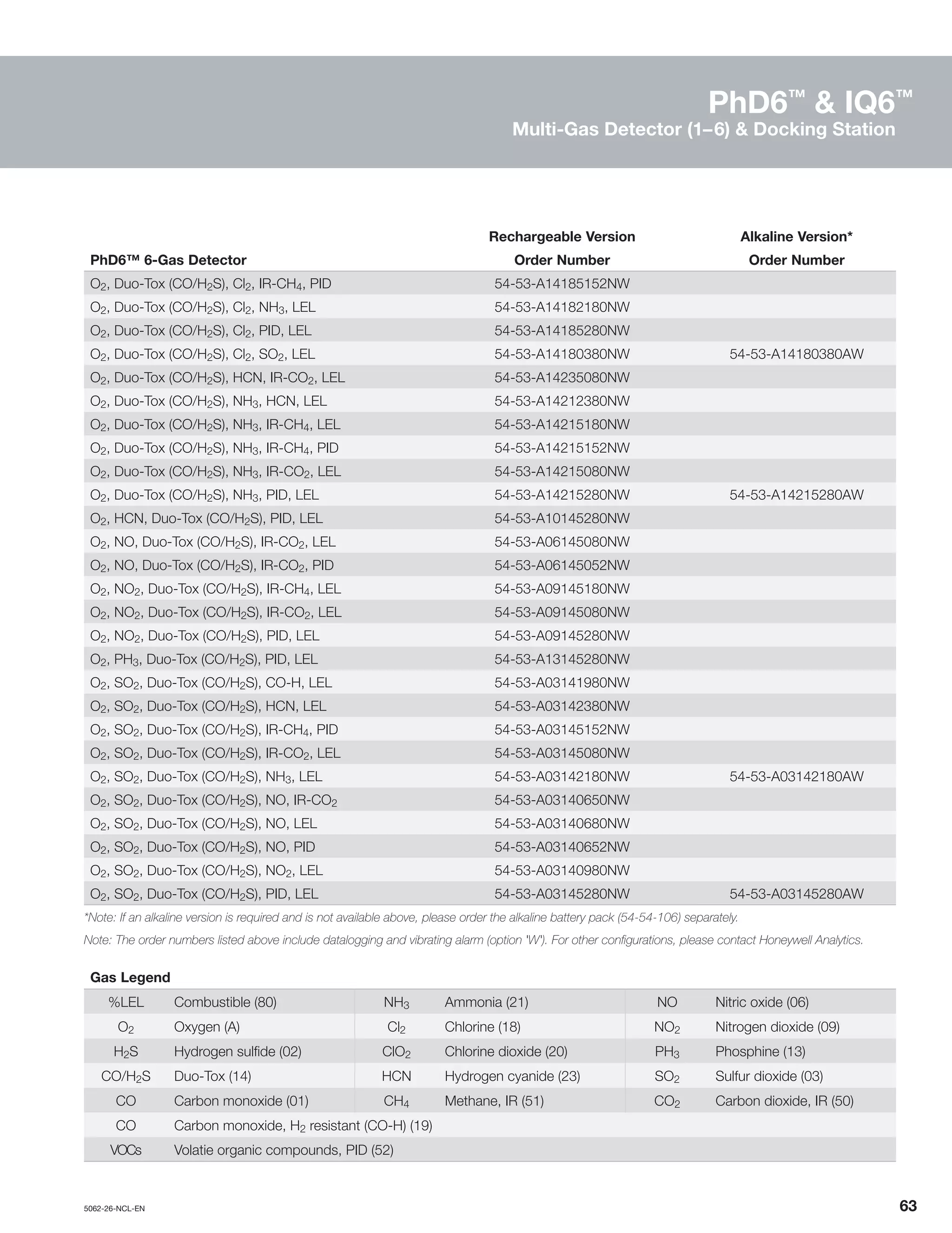 5062-26-NCL-EN	 	63
PhD6™
& IQ6™
Multi-Gas Detector (1–6) & Docking Station
Rechargeable Version Alkaline Version*
PhD6™ 6-Gas Detector Order Number Order Number
O2, Duo-Tox (CO/H2S), Cl2, IR-CH4, PID 54-53-A14185152NW
O2, Duo-Tox (CO/H2S), Cl2, NH3, LEL 54-53-A14182180NW
O2, Duo-Tox (CO/H2S), Cl2, PID, LEL 54-53-A14185280NW
O2, Duo-Tox (CO/H2S), Cl2, SO2, LEL 54-53-A14180380NW 54-53-A14180380AW
O2, Duo-Tox (CO/H2S), HCN, IR-CO2, LEL 54-53-A14235080NW
O2, Duo-Tox (CO/H2S), NH3, HCN, LEL 54-53-A14212380NW
O2, Duo-Tox (CO/H2S), NH3, IR-CH4, LEL 54-53-A14215180NW
O2, Duo-Tox (CO/H2S), NH3, IR-CH4, PID 54-53-A14215152NW
O2, Duo-Tox (CO/H2S), NH3, IR-CO2, LEL 54-53-A14215080NW
O2, Duo-Tox (CO/H2S), NH3, PID, LEL 54-53-A14215280NW 54-53-A14215280AW
O2, HCN, Duo-Tox (CO/H2S), PID, LEL 54-53-A10145280NW
O2, NO, Duo-Tox (CO/H2S), IR-CO2, LEL 54-53-A06145080NW
O2, NO, Duo-Tox (CO/H2S), IR-CO2, PID 54-53-A06145052NW
O2, NO2, Duo-Tox (CO/H2S), IR-CH4, LEL 54-53-A09145180NW
O2, NO2, Duo-Tox (CO/H2S), IR-CO2, LEL 54-53-A09145080NW
O2, NO2, Duo-Tox (CO/H2S), PID, LEL 54-53-A09145280NW
O2, PH3, Duo-Tox (CO/H2S), PID, LEL 54-53-A13145280NW
O2, SO2, Duo-Tox (CO/H2S), CO-H, LEL 54-53-A03141980NW
O2, SO2, Duo-Tox (CO/H2S), HCN, LEL 54-53-A03142380NW
O2, SO2, Duo-Tox (CO/H2S), IR-CH4, PID 54-53-A03145152NW
O2, SO2, Duo-Tox (CO/H2S), IR-CO2, LEL 54-53-A03145080NW
O2, SO2, Duo-Tox (CO/H2S), NH3, LEL 54-53-A03142180NW 54-53-A03142180AW
O2, SO2, Duo-Tox (CO/H2S), NO, IR-CO2 54-53-A03140650NW
O2, SO2, Duo-Tox (CO/H2S), NO, LEL 54-53-A03140680NW
O2, SO2, Duo-Tox (CO/H2S), NO, PID 54-53-A03140652NW
O2, SO2, Duo-Tox (CO/H2S), NO2, LEL 54-53-A03140980NW
O2, SO2, Duo-Tox (CO/H2S), PID, LEL 54-53-A03145280NW 54-53-A03145280AW
*Note: If an alkaline version is required and is not available above, please order the alkaline battery pack (54-54-106) separately.
Note: The order numbers listed above include datalogging and vibrating alarm (option 'W'). For other configurations, please contact Honeywell Analytics.
Gas Legend
%LEL Combustible (80) NH3 Ammonia (21) NO Nitric oxide (06)
O2 Oxygen (A) Cl2 Chlorine (18) NO2 Nitrogen dioxide (09)
H2S Hydrogen sulfide (02) ClO2 Chlorine dioxide (20) PH3 Phosphine (13)
CO/H2S Duo-Tox (14) HCN Hydrogen cyanide (23) SO2 Sulfur dioxide (03)
CO Carbon monoxide (01) CH4 Methane, IR (51) CO2 Carbon dioxide, IR (50)
CO Carbon monoxide, H2 resistant (CO-H) (19)
VOCs Volatie organic compounds, PID (52)
 