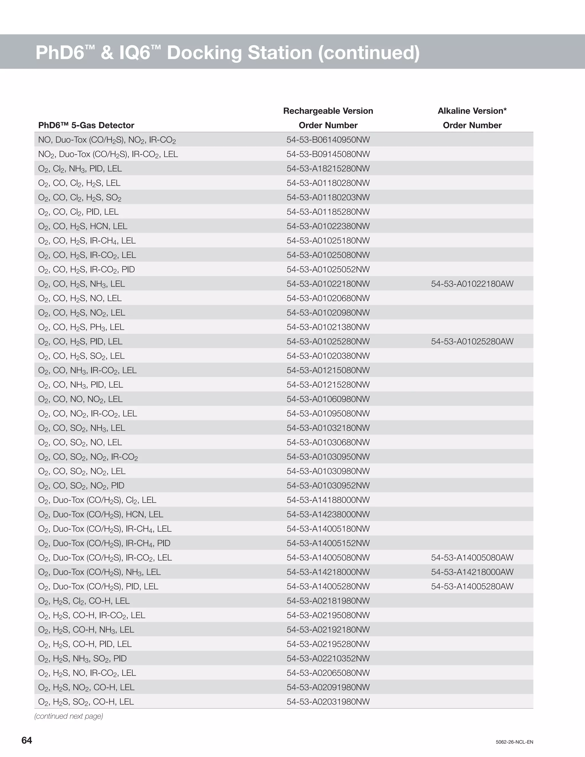 64		5062-26-NCL-EN
PhD6™
& IQ6™
Docking Station (continued)
Rechargeable Version Alkaline Version*
PhD6™ 5-Gas Detector Order Number Order Number
NO, Duo-Tox (CO/H2S), NO2, IR-CO2 54-53-B06140950NW
NO2, Duo-Tox (CO/H2S), IR-CO2, LEL 54-53-B09145080NW
O2, Cl2, NH3, PID, LEL 54-53-A18215280NW
O2, CO, Cl2, H2S, LEL 54-53-A01180280NW
O2, CO, Cl2, H2S, SO2 54-53-A01180203NW
O2, CO, Cl2, PID, LEL 54-53-A01185280NW
O2, CO, H2S, HCN, LEL 54-53-A01022380NW
O2, CO, H2S, IR-CH4, LEL 54-53-A01025180NW
O2, CO, H2S, IR-CO2, LEL 54-53-A01025080NW
O2, CO, H2S, IR-CO2, PID 54-53-A01025052NW
O2, CO, H2S, NH3, LEL 54-53-A01022180NW 54-53-A01022180AW
O2, CO, H2S, NO, LEL 54-53-A01020680NW
O2, CO, H2S, NO2, LEL 54-53-A01020980NW
O2, CO, H2S, PH3, LEL 54-53-A01021380NW
O2, CO, H2S, PID, LEL 54-53-A01025280NW 54-53-A01025280AW
O2, CO, H2S, SO2, LEL 54-53-A01020380NW
O2, CO, NH3, IR-CO2, LEL 54-53-A01215080NW
O2, CO, NH3, PID, LEL 54-53-A01215280NW
O2, CO, NO, NO2, LEL 54-53-A01060980NW
O2, CO, NO2, IR-CO2, LEL 54-53-A01095080NW
O2, CO, SO2, NH3, LEL 54-53-A01032180NW
O2, CO, SO2, NO, LEL 54-53-A01030680NW
O2, CO, SO2, NO2, IR-CO2 54-53-A01030950NW
O2, CO, SO2, NO2, LEL 54-53-A01030980NW
O2, CO, SO2, NO2, PID 54-53-A01030952NW
O2, Duo-Tox (CO/H2S), Cl2, LEL 54-53-A14188000NW
O2, Duo-Tox (CO/H2S), HCN, LEL 54-53-A14238000NW
O2, Duo-Tox (CO/H2S), IR-CH4, LEL 54-53-A14005180NW
O2, Duo-Tox (CO/H2S), IR-CH4, PID 54-53-A14005152NW
O2, Duo-Tox (CO/H2S), IR-CO2, LEL 54-53-A14005080NW 54-53-A14005080AW
O2, Duo-Tox (CO/H2S), NH3, LEL 54-53-A14218000NW 54-53-A14218000AW
O2, Duo-Tox (CO/H2S), PID, LEL 54-53-A14005280NW 54-53-A14005280AW
O2, H2S, Cl2, CO-H, LEL 54-53-A02181980NW
O2, H2S, CO-H, IR-CO2, LEL 54-53-A02195080NW
O2, H2S, CO-H, NH3, LEL 54-53-A02192180NW
O2, H2S, CO-H, PID, LEL 54-53-A02195280NW
O2, H2S, NH3, SO2, PID 54-53-A02210352NW 
O2, H2S, NO, IR-CO2, LEL 54-53-A02065080NW
O2, H2S, NO2, CO-H, LEL 54-53-A02091980NW
O2, H2S, SO2, CO-H, LEL 54-53-A02031980NW
(continued next page)
 