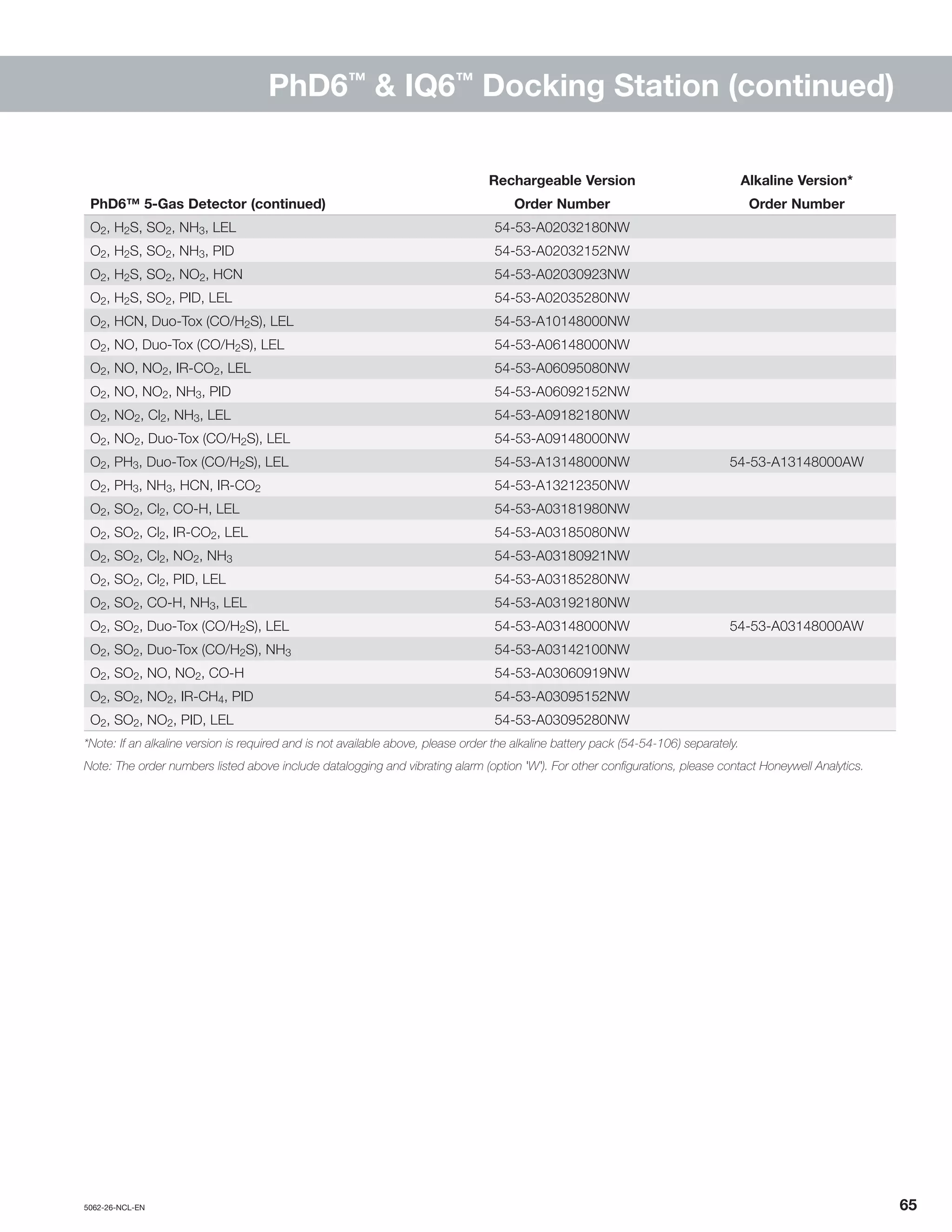 5062-26-NCL-EN	 	65
PhD6™
& IQ6™
Docking Station (continued)
Rechargeable Version Alkaline Version*
PhD6™ 5-Gas Detector (continued) Order Number Order Number
O2, H2S, SO2, NH3, LEL 54-53-A02032180NW
O2, H2S, SO2, NH3, PID 54-53-A02032152NW
O2, H2S, SO2, NO2, HCN 54-53-A02030923NW
O2, H2S, SO2, PID, LEL 54-53-A02035280NW
O2, HCN, Duo-Tox (CO/H2S), LEL 54-53-A10148000NW
O2, NO, Duo-Tox (CO/H2S), LEL 54-53-A06148000NW
O2, NO, NO2, IR-CO2, LEL 54-53-A06095080NW
O2, NO, NO2, NH3, PID 54-53-A06092152NW
O2, NO2, Cl2, NH3, LEL 54-53-A09182180NW
O2, NO2, Duo-Tox (CO/H2S), LEL 54-53-A09148000NW
O2, PH3, Duo-Tox (CO/H2S), LEL 54-53-A13148000NW 54-53-A13148000AW
O2, PH3, NH3, HCN, IR-CO2 54-53-A13212350NW
O2, SO2, Cl2, CO-H, LEL 54-53-A03181980NW
O2, SO2, Cl2, IR-CO2, LEL 54-53-A03185080NW
O2, SO2, Cl2, NO2, NH3 54-53-A03180921NW
O2, SO2, Cl2, PID, LEL 54-53-A03185280NW
O2, SO2, CO-H, NH3, LEL 54-53-A03192180NW
O2, SO2, Duo-Tox (CO/H2S), LEL 54-53-A03148000NW 54-53-A03148000AW
O2, SO2, Duo-Tox (CO/H2S), NH3 54-53-A03142100NW
O2, SO2, NO, NO2, CO-H 54-53-A03060919NW
O2, SO2, NO2, IR-CH4, PID 54-53-A03095152NW
O2, SO2, NO2, PID, LEL 54-53-A03095280NW
*Note: If an alkaline version is required and is not available above, please order the alkaline battery pack (54-54-106) separately.
Note: The order numbers listed above include datalogging and vibrating alarm (option 'W'). For other configurations, please contact Honeywell Analytics.
 